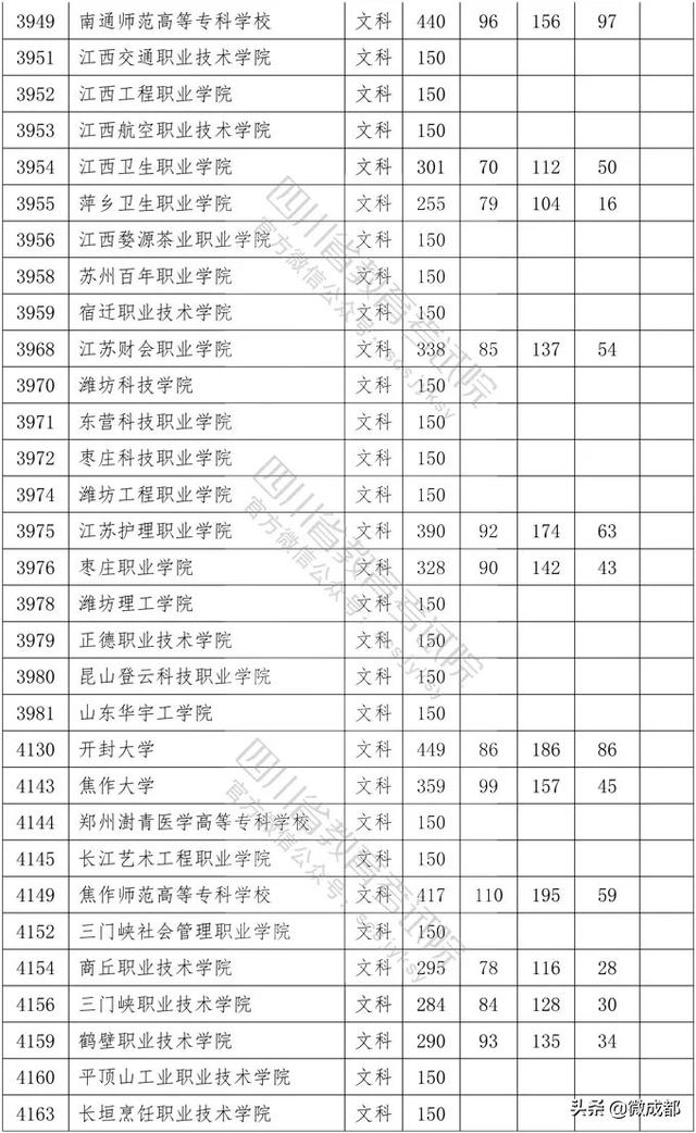 2020四川?？茖W(xué)校錄取分?jǐn)?shù)線的簡單介紹