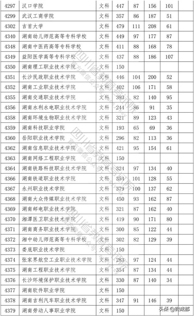 2020四川?？茖W(xué)校錄取分?jǐn)?shù)線的簡單介紹