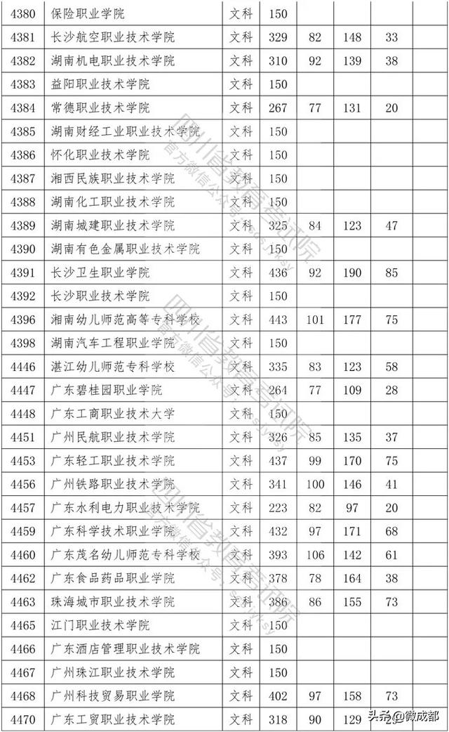 2020四川?？茖W(xué)校錄取分?jǐn)?shù)線的簡單介紹