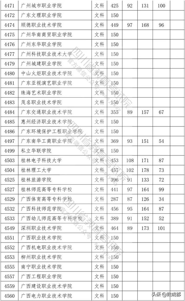 2020四川專科學(xué)校錄取分?jǐn)?shù)線的簡單介紹