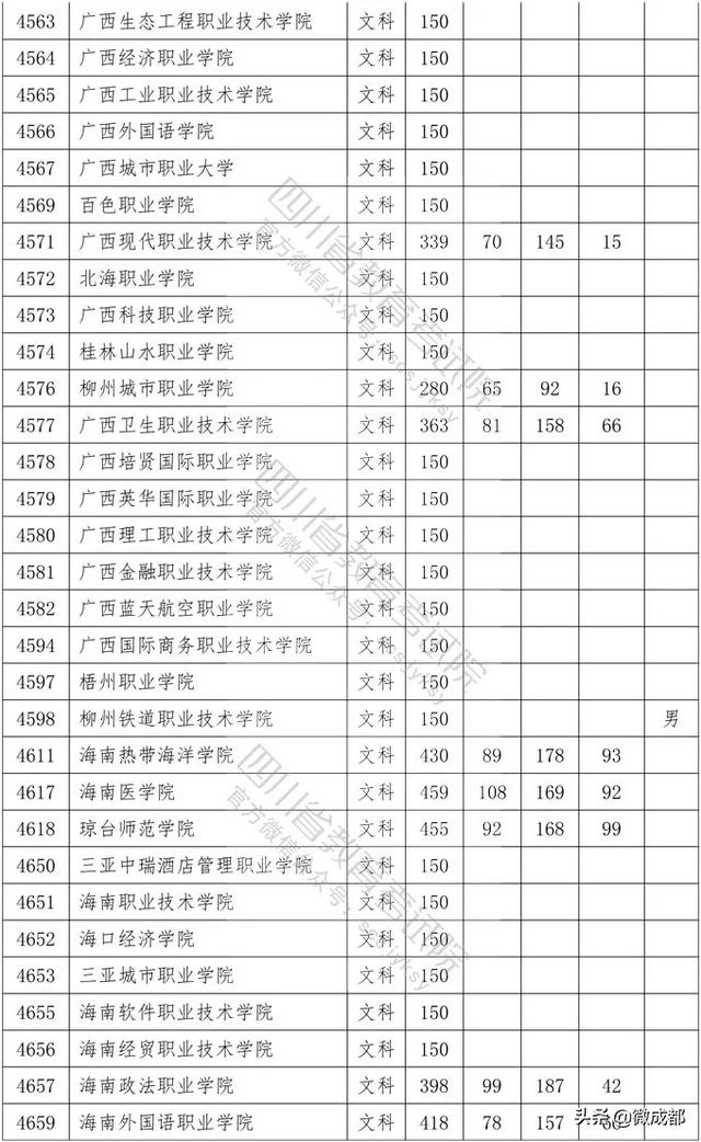 2020四川?？茖W(xué)校錄取分?jǐn)?shù)線的簡單介紹