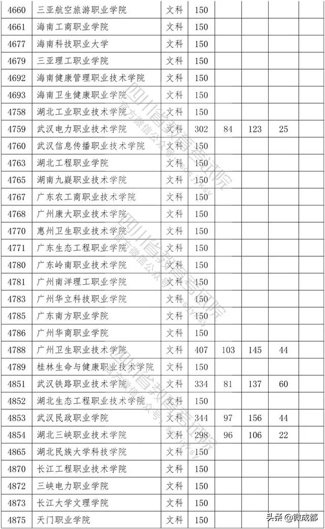 2020四川?？茖W(xué)校錄取分?jǐn)?shù)線的簡單介紹