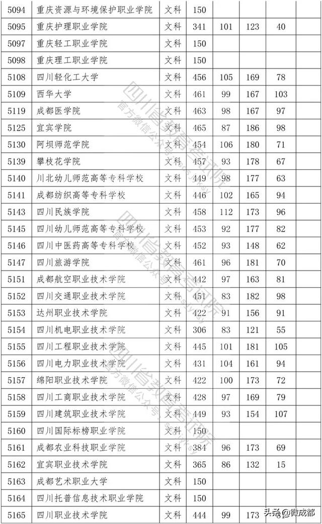 2020四川?？茖W(xué)校錄取分?jǐn)?shù)線的簡單介紹