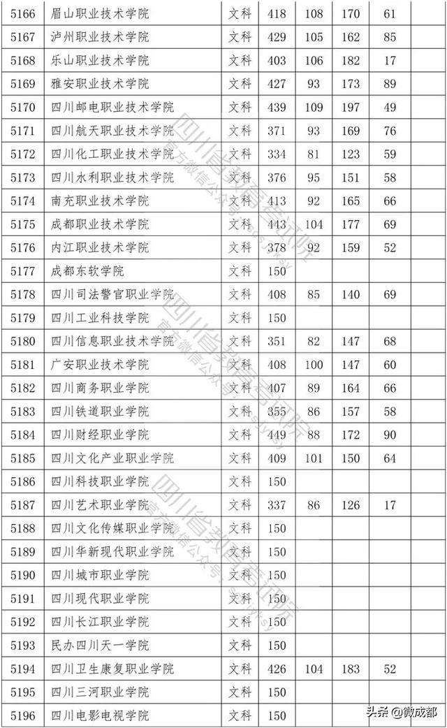 2020四川?？茖W(xué)校錄取分?jǐn)?shù)線的簡單介紹