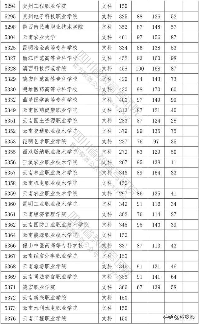 2020四川?？茖W(xué)校錄取分?jǐn)?shù)線的簡單介紹