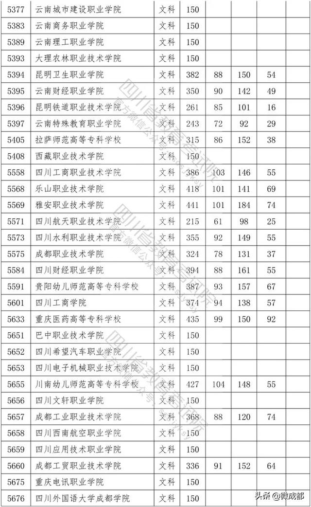 2020四川專科學(xué)校錄取分?jǐn)?shù)線的簡單介紹