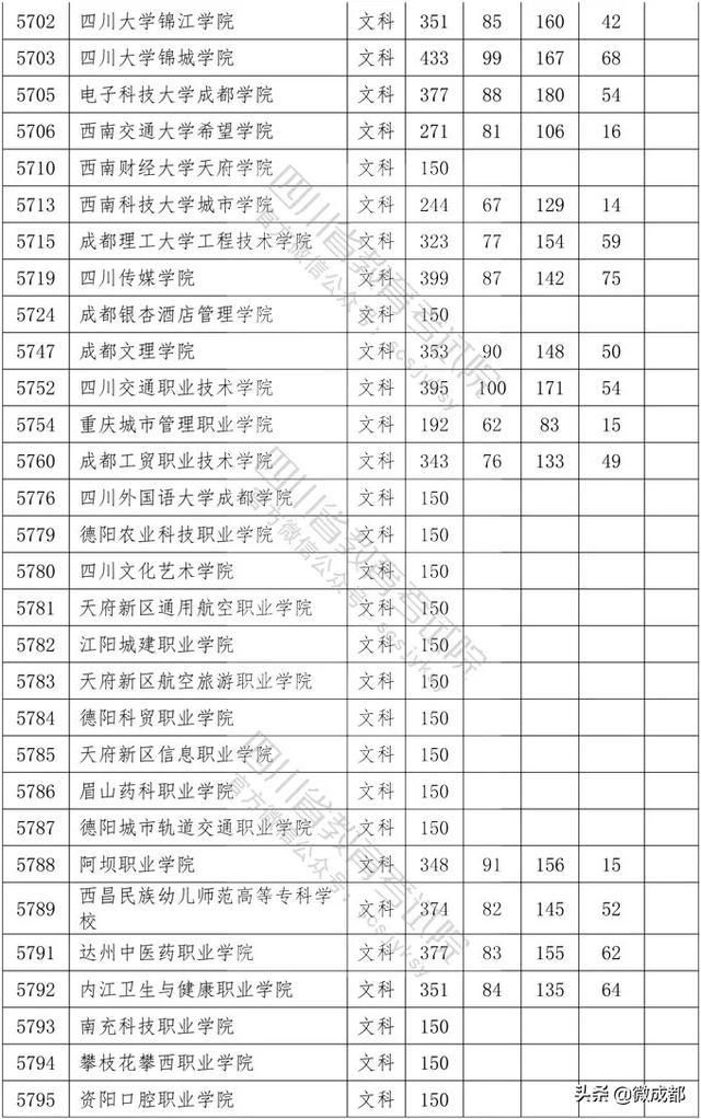 2020四川?？茖W(xué)校錄取分?jǐn)?shù)線的簡單介紹