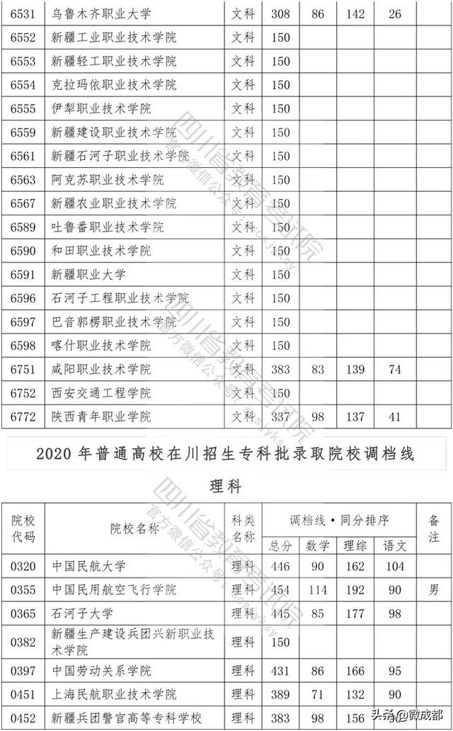 2020四川?？茖W(xué)校錄取分?jǐn)?shù)線的簡單介紹