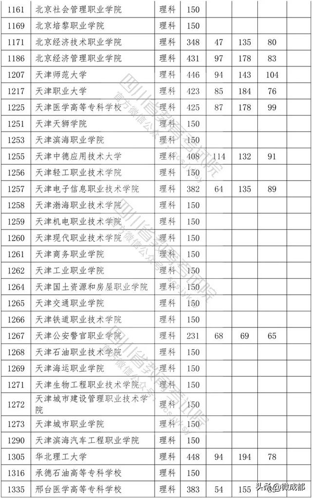 2020四川專科學(xué)校錄取分?jǐn)?shù)線的簡單介紹