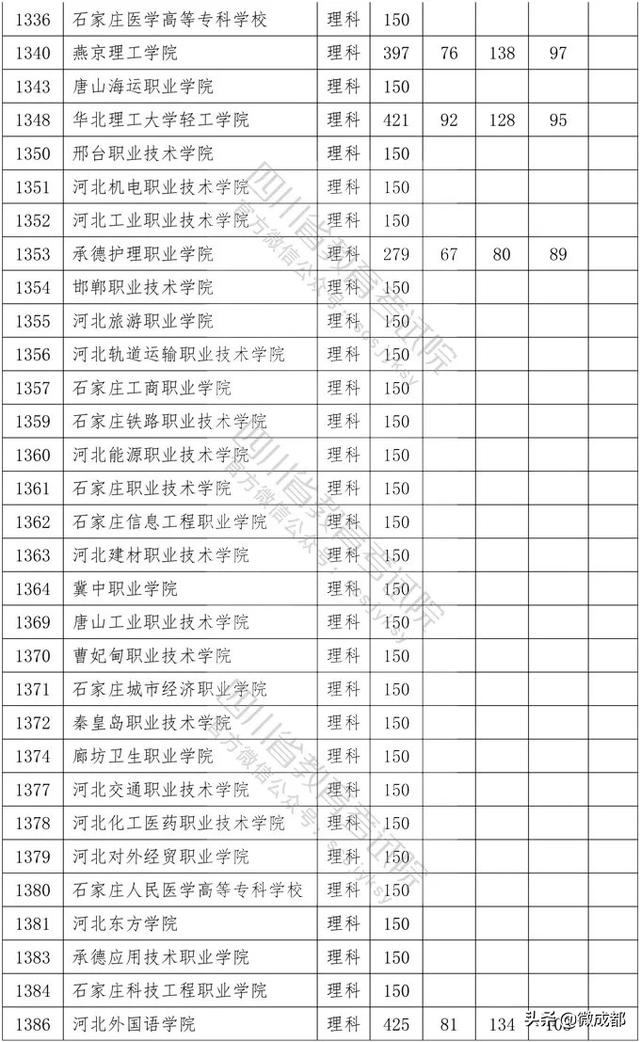 2020四川?？茖W(xué)校錄取分?jǐn)?shù)線的簡單介紹