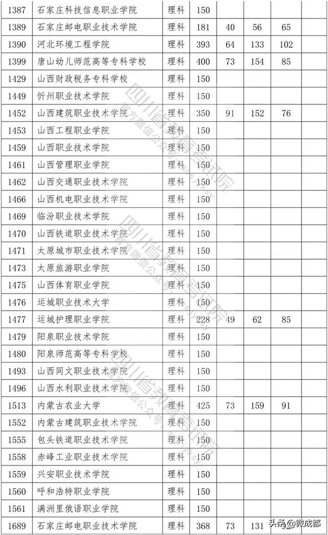 2020四川?？茖W(xué)校錄取分?jǐn)?shù)線的簡單介紹