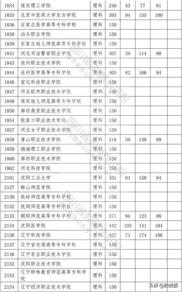 2020四川?？茖W(xué)校錄取分?jǐn)?shù)線的簡單介紹