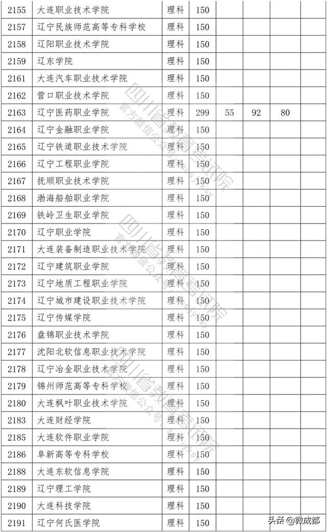 2020四川?？茖W(xué)校錄取分?jǐn)?shù)線的簡單介紹