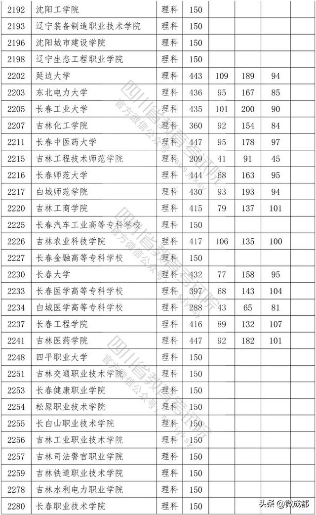 2020四川?？茖W(xué)校錄取分?jǐn)?shù)線的簡單介紹