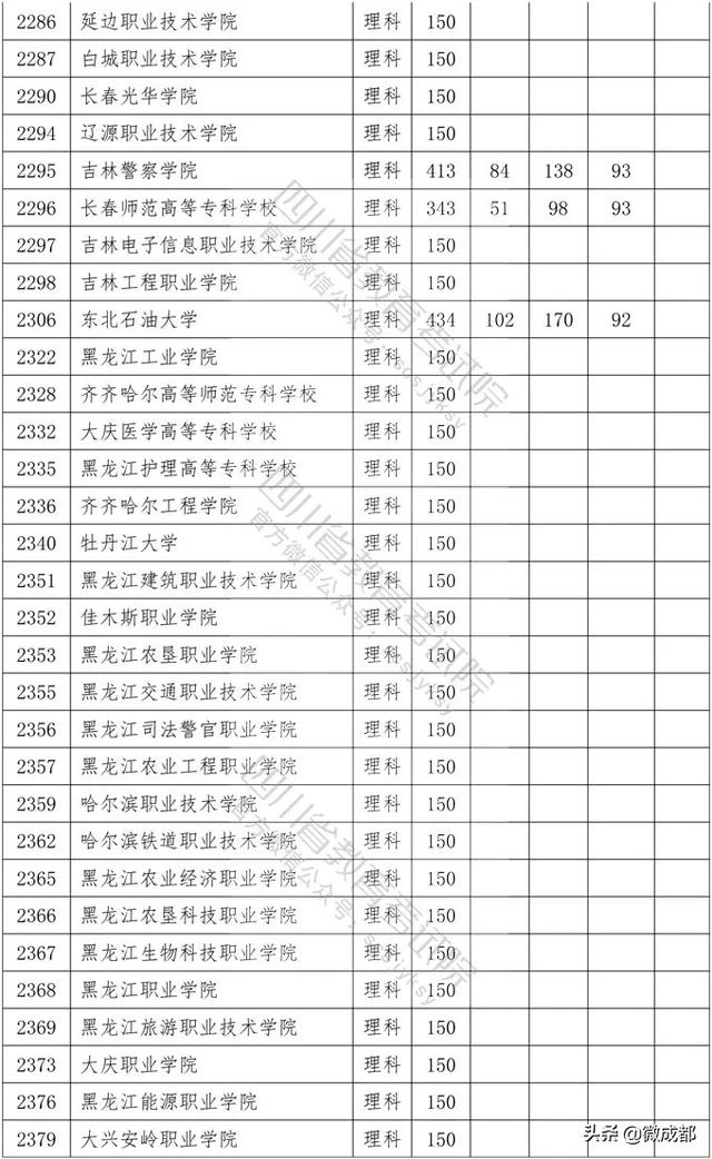 2020四川?？茖W(xué)校錄取分?jǐn)?shù)線的簡單介紹