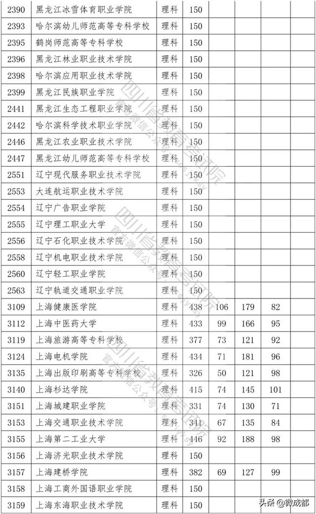 2020四川?？茖W(xué)校錄取分?jǐn)?shù)線的簡單介紹