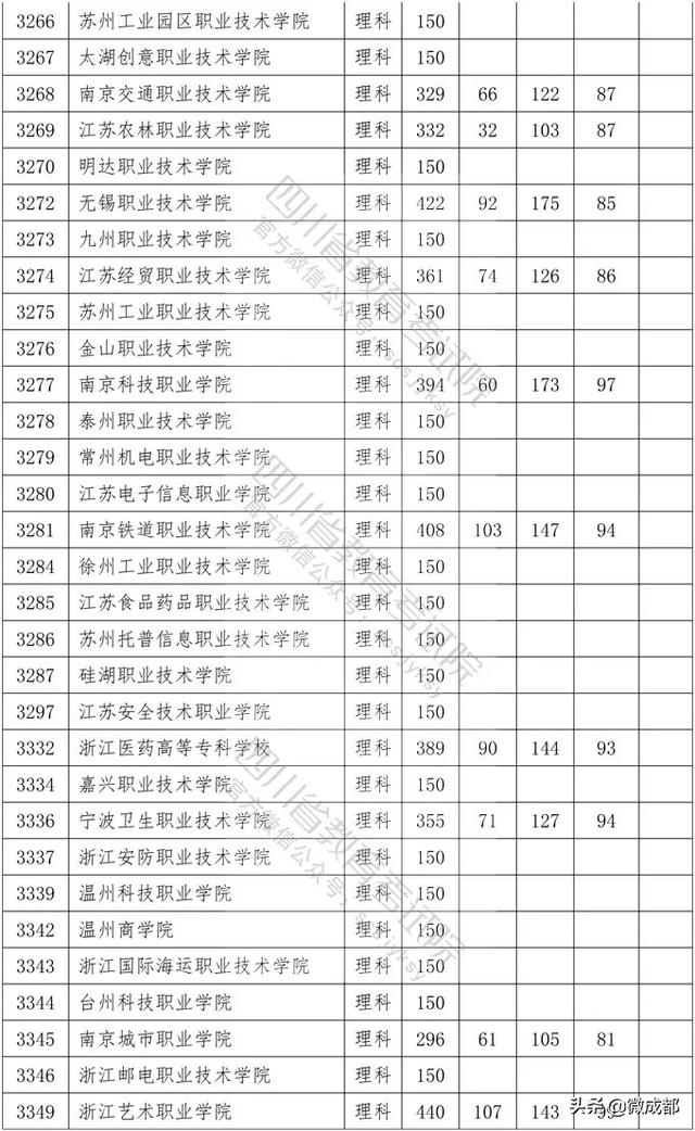 2020四川?？茖W(xué)校錄取分?jǐn)?shù)線的簡單介紹