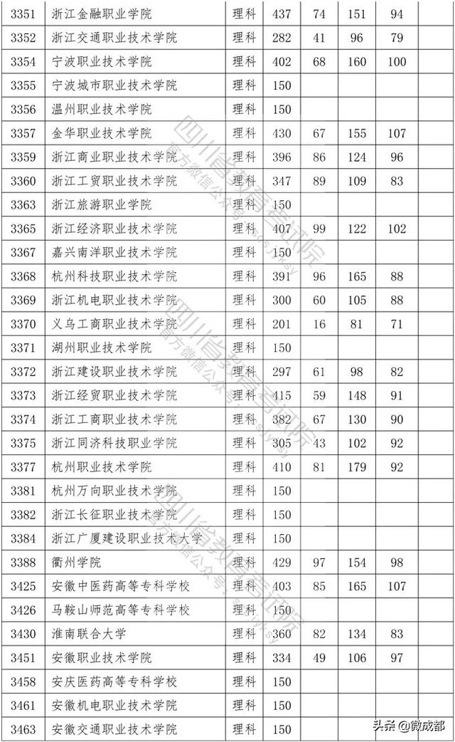 2020四川專科學(xué)校錄取分?jǐn)?shù)線的簡單介紹