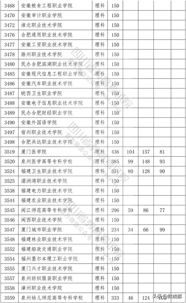 2020四川?？茖W(xué)校錄取分?jǐn)?shù)線的簡單介紹