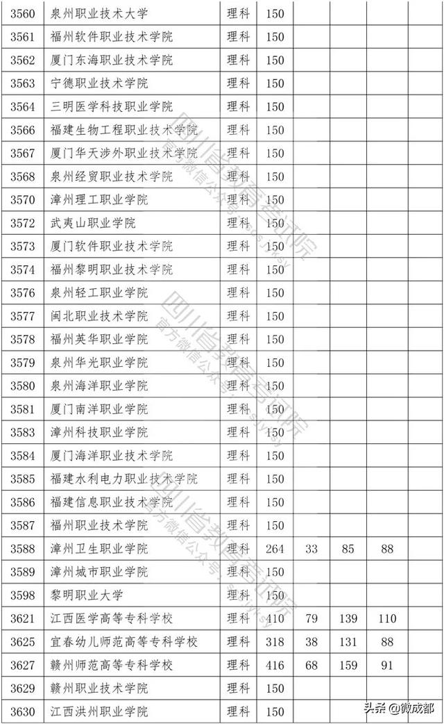 2020四川專科學(xué)校錄取分?jǐn)?shù)線的簡單介紹