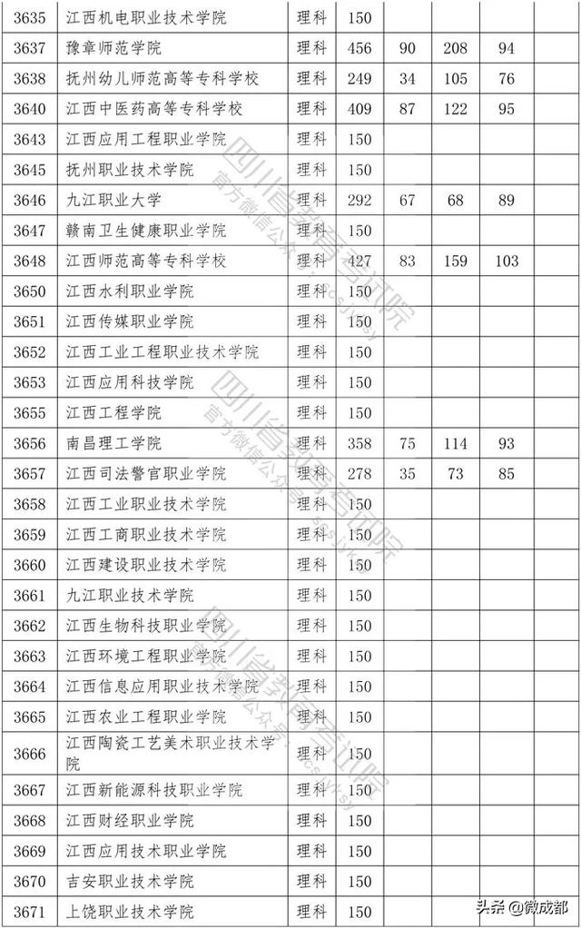 2020四川?？茖W(xué)校錄取分?jǐn)?shù)線的簡單介紹