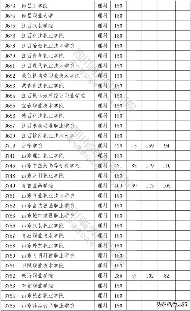 2020四川?？茖W(xué)校錄取分?jǐn)?shù)線的簡單介紹