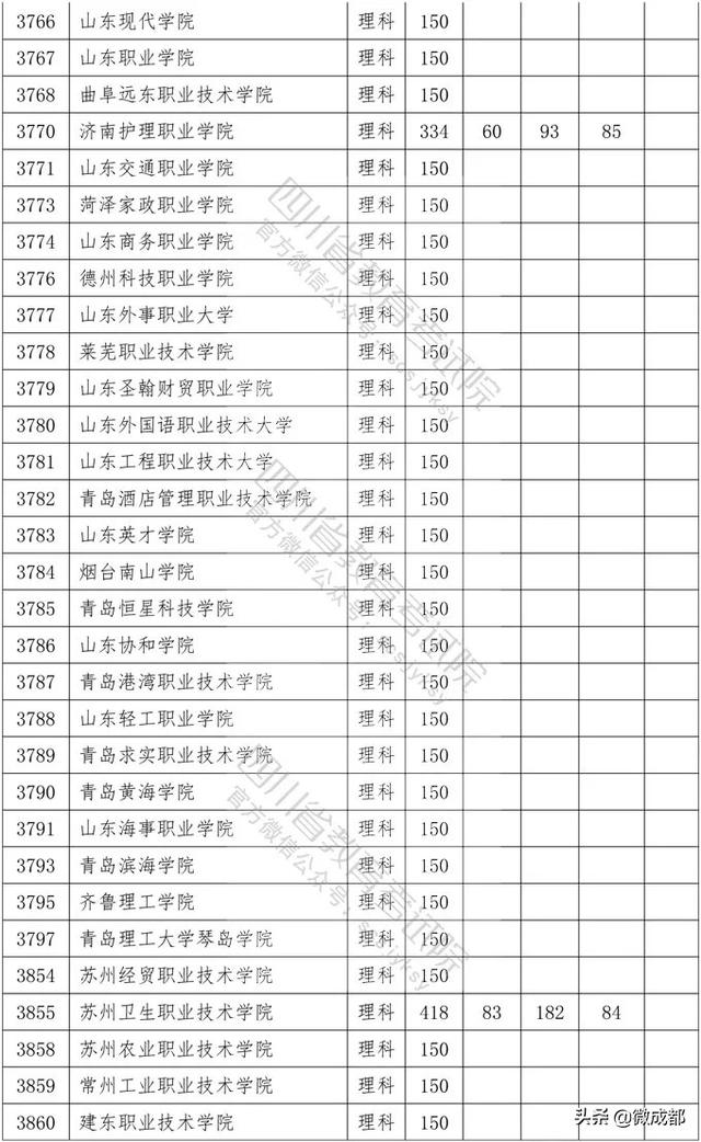 2020四川專科學(xué)校錄取分?jǐn)?shù)線的簡單介紹