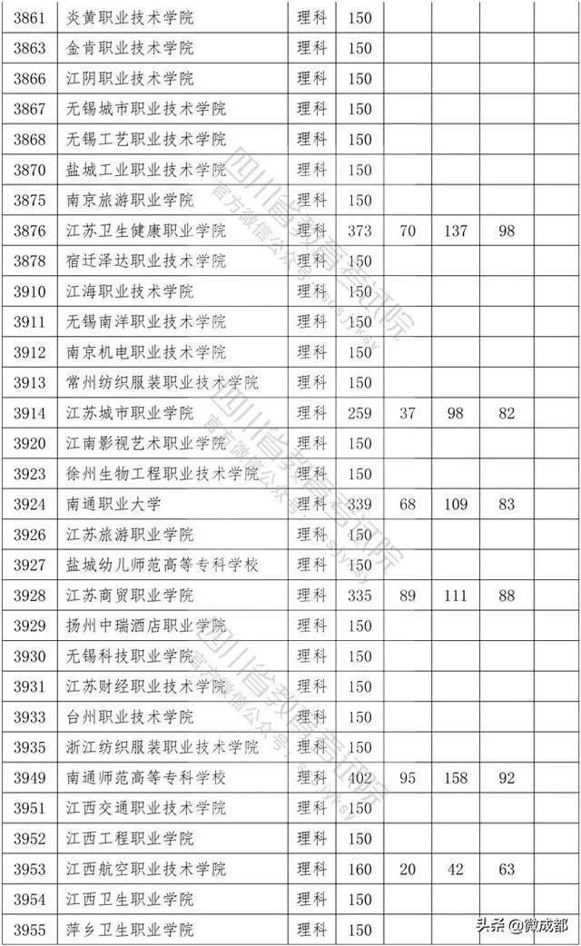 2020四川?？茖W(xué)校錄取分?jǐn)?shù)線的簡單介紹