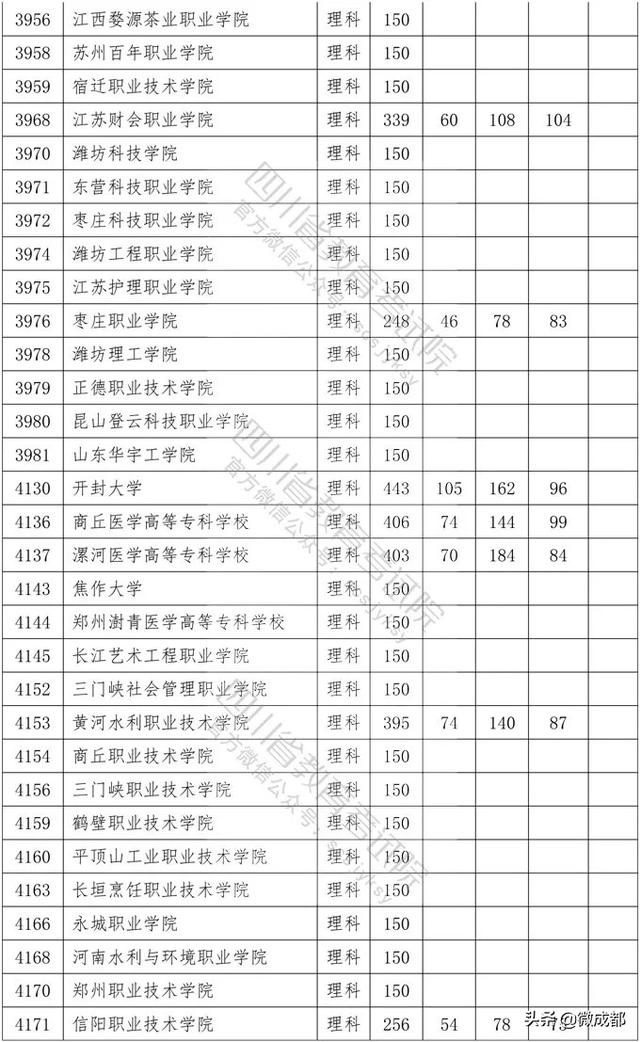 2020四川?？茖W(xué)校錄取分?jǐn)?shù)線的簡單介紹