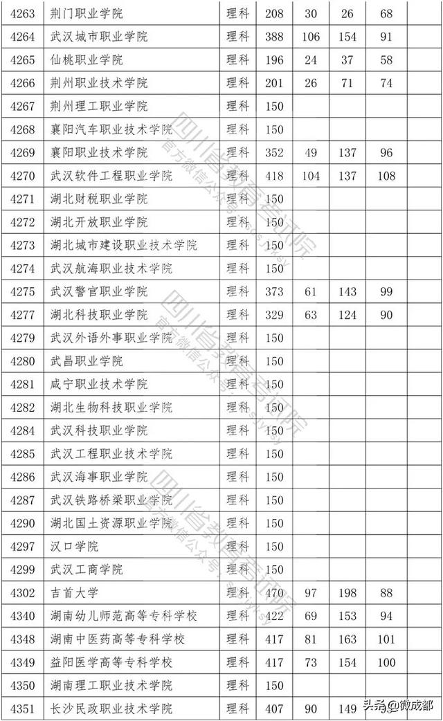 2020四川?？茖W(xué)校錄取分?jǐn)?shù)線的簡單介紹