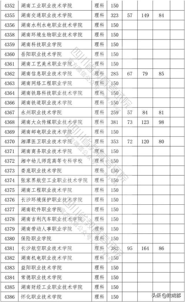 2020四川?？茖W(xué)校錄取分?jǐn)?shù)線的簡單介紹