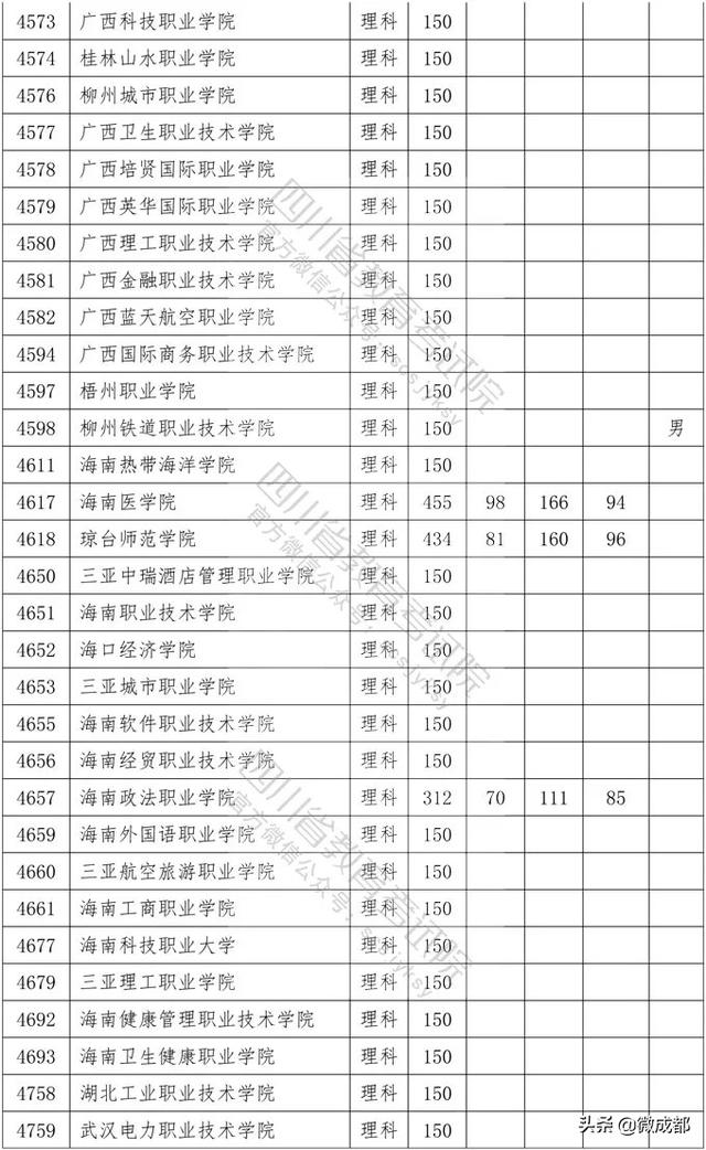 2020四川?？茖W(xué)校錄取分?jǐn)?shù)線的簡單介紹