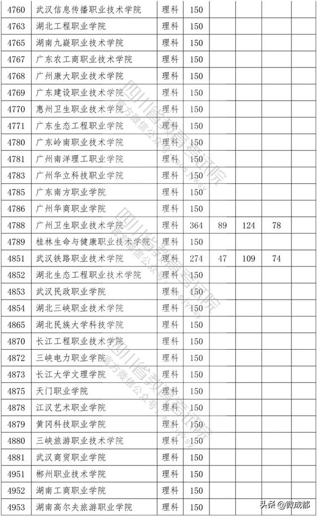 2020四川?？茖W(xué)校錄取分?jǐn)?shù)線的簡單介紹