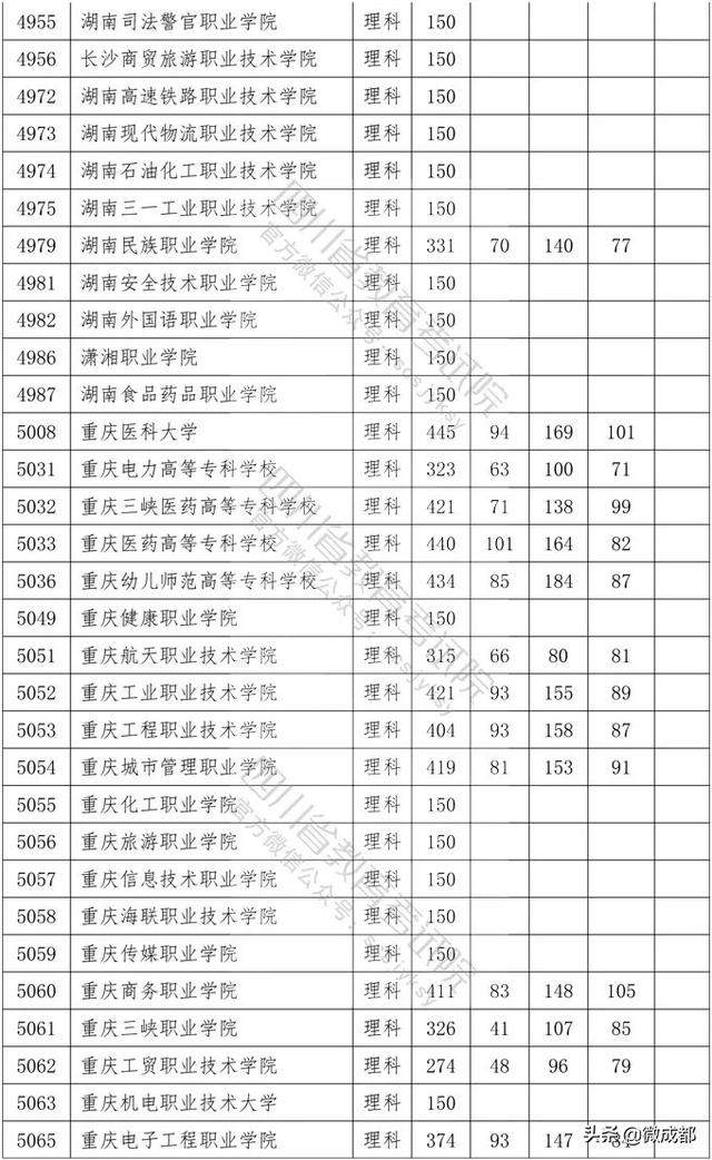 2020四川?？茖W(xué)校錄取分?jǐn)?shù)線的簡單介紹