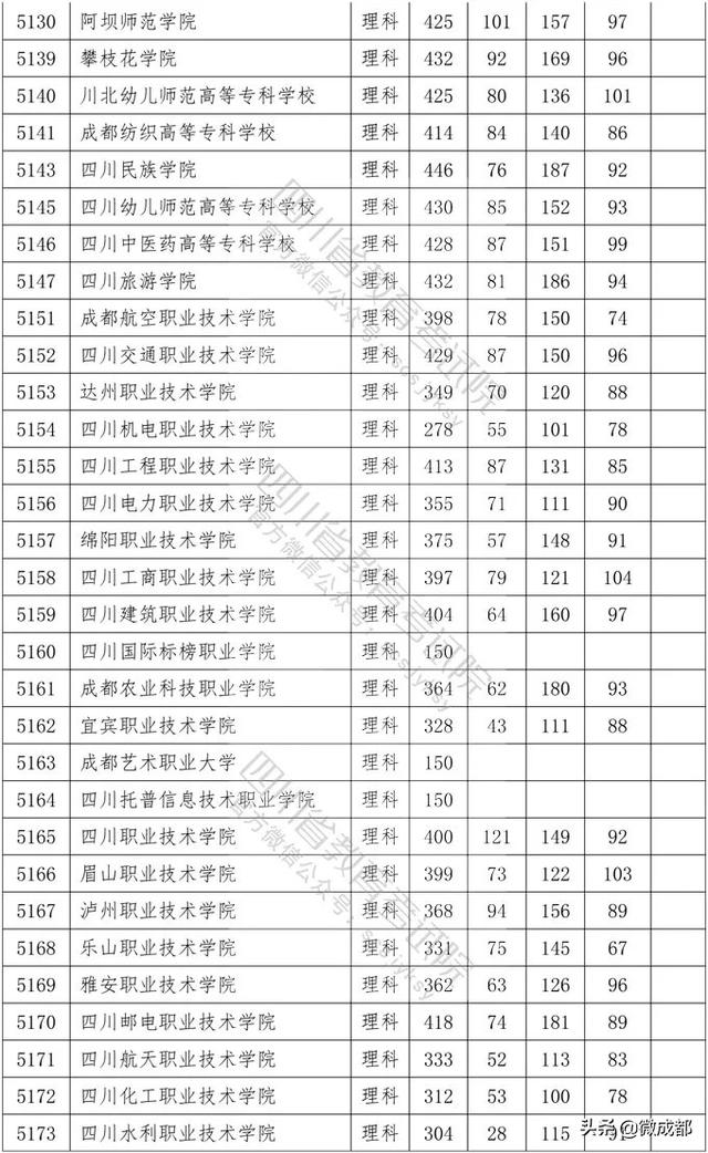 2020四川?？茖W(xué)校錄取分?jǐn)?shù)線的簡單介紹