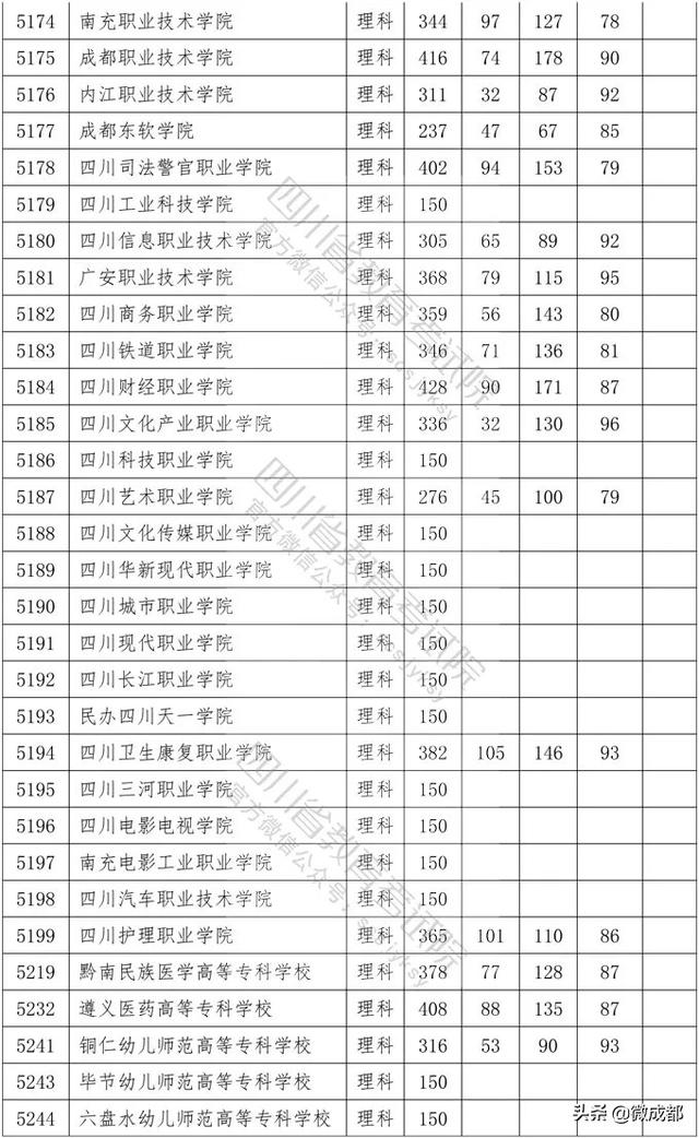 2020四川?？茖W(xué)校錄取分?jǐn)?shù)線的簡單介紹