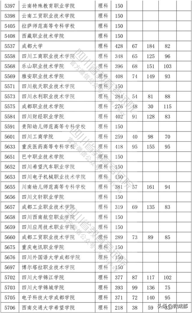 2020四川?？茖W(xué)校錄取分?jǐn)?shù)線的簡單介紹