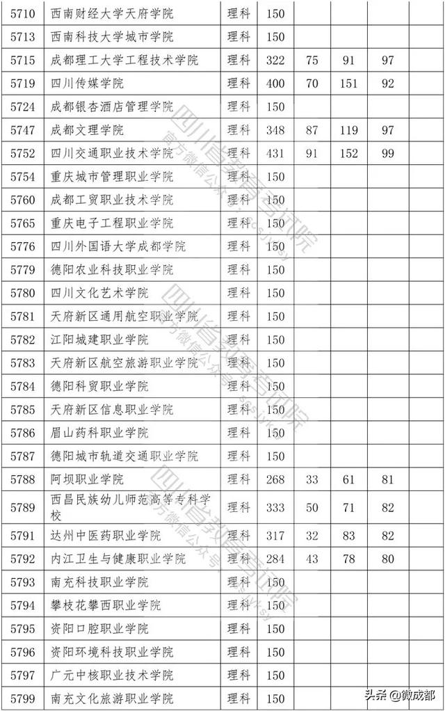 2020四川?？茖W(xué)校錄取分?jǐn)?shù)線的簡單介紹