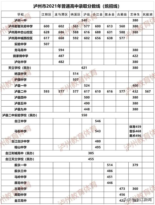 瀘州中考錄取分?jǐn)?shù)線2021的簡(jiǎn)單介紹