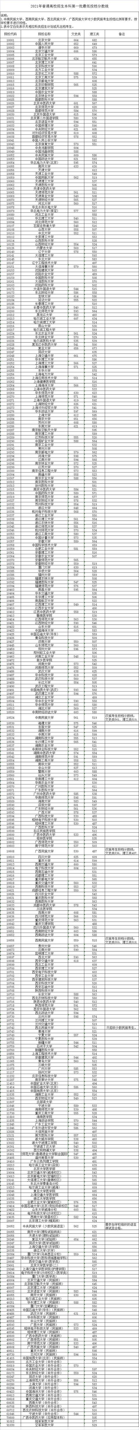 2021年高考大學(xué)錄取分?jǐn)?shù)線(遼寧省2021年高考大學(xué)錄取分?jǐn)?shù)線)