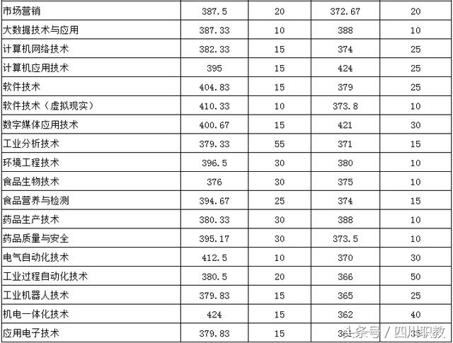 高職單招分?jǐn)?shù)線一般多少(長(zhǎng)春醫(yī)專(zhuān)高職單招分?jǐn)?shù)線)