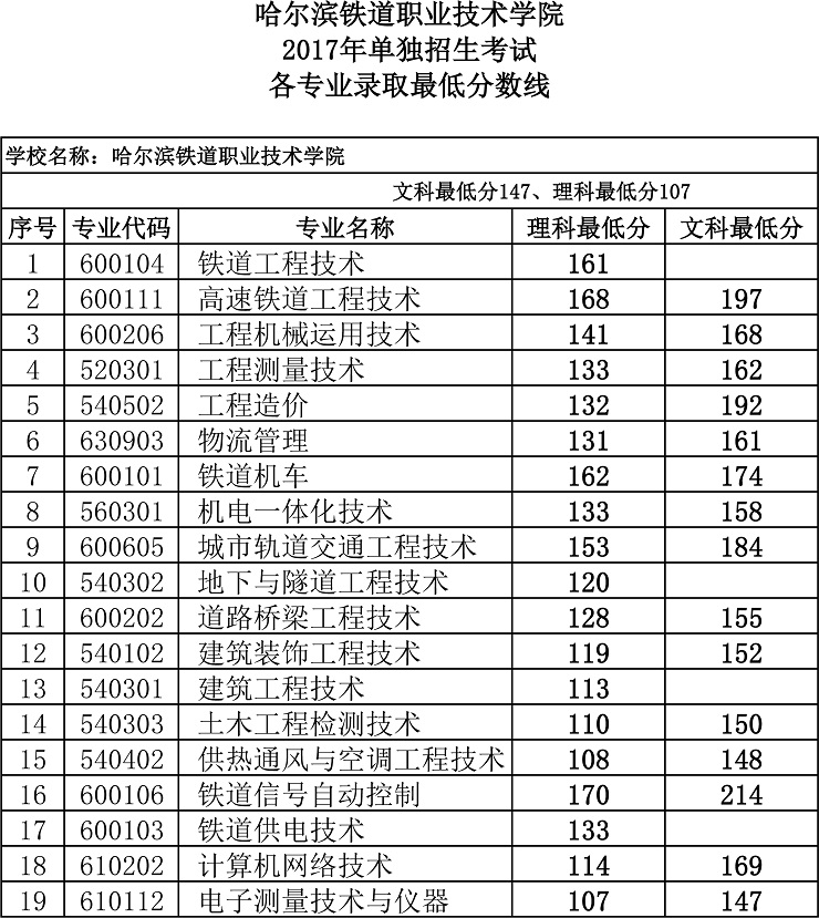 高職單招分?jǐn)?shù)線一般多少(長(zhǎng)春醫(yī)專(zhuān)高職單招分?jǐn)?shù)線)