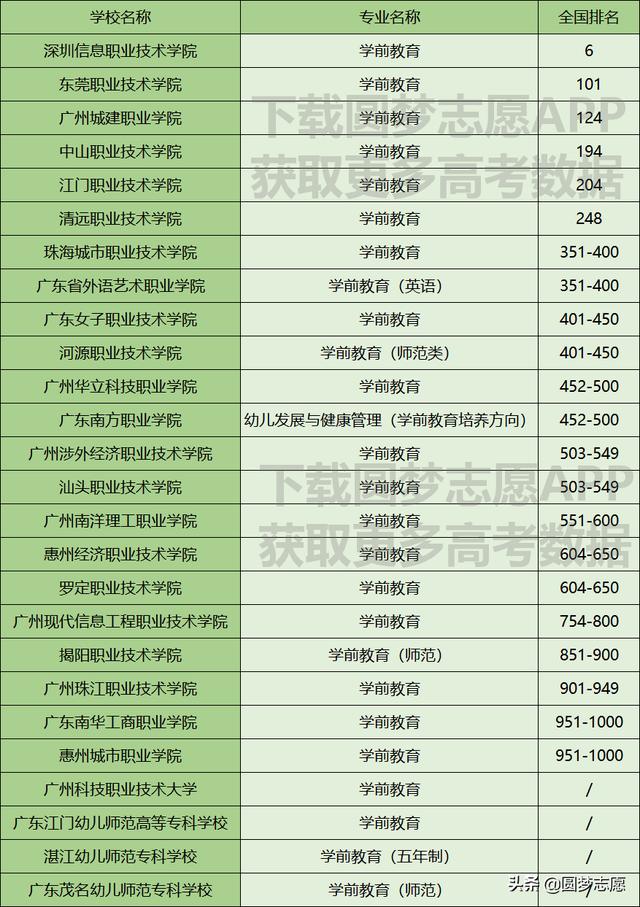 成都學前教育專科學校(學前教育?？茖W校排行榜)