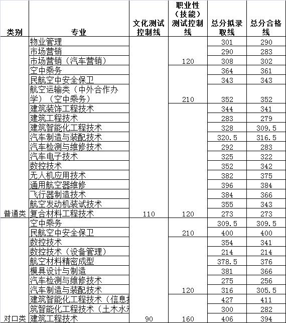 四川成都航空職業(yè)學(xué)校(四川成都航空職業(yè)技術(shù)學(xué)校分?jǐn)?shù)線)