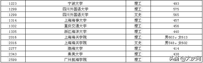 普通大學(xué)最低要考多少分(普通大學(xué)錄取最低分)