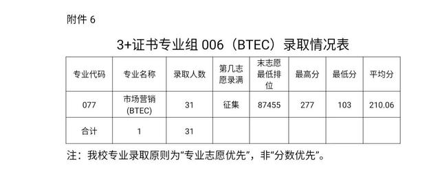 職業(yè)學(xué)校需要多少分才能錄取(職業(yè)學(xué)校最低要多少分)