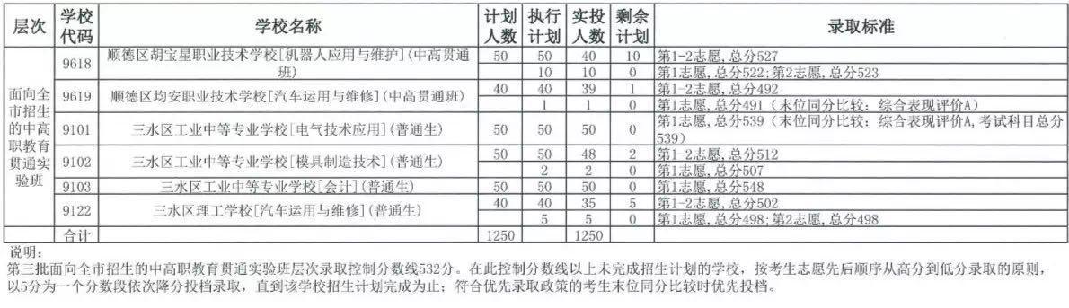 中考職校分數(shù)線是多少(珠海中考職校分數(shù)線)