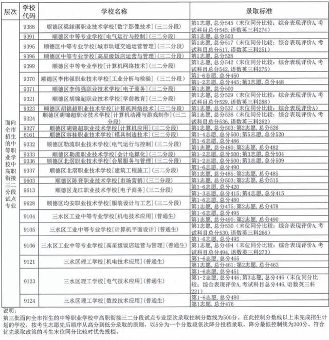 中考職校分數(shù)線是多少(珠海中考職校分數(shù)線)