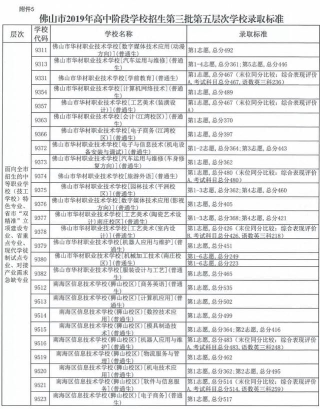 中考職校分數(shù)線是多少(珠海中考職校分數(shù)線)