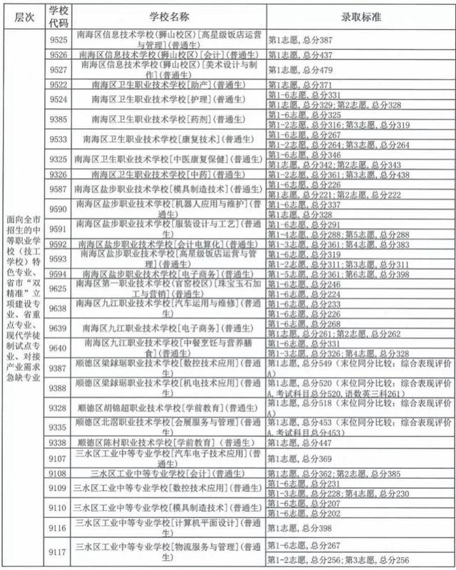 中考職校分數(shù)線是多少(珠海中考職校分數(shù)線)